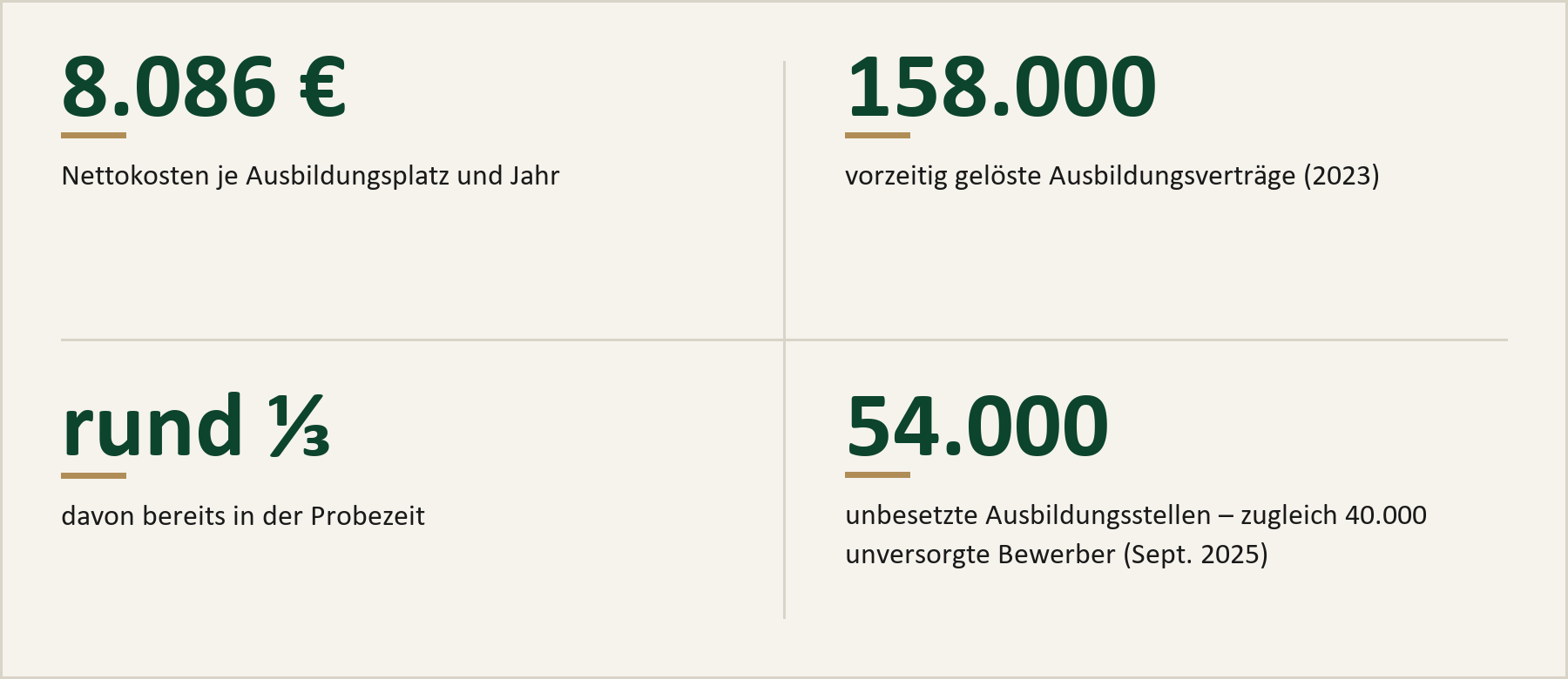 betriebswirtschaftliche ausgangslage der ausbildung: kosten je ausbildungsplatz und vorzeitige vertragsloesungen