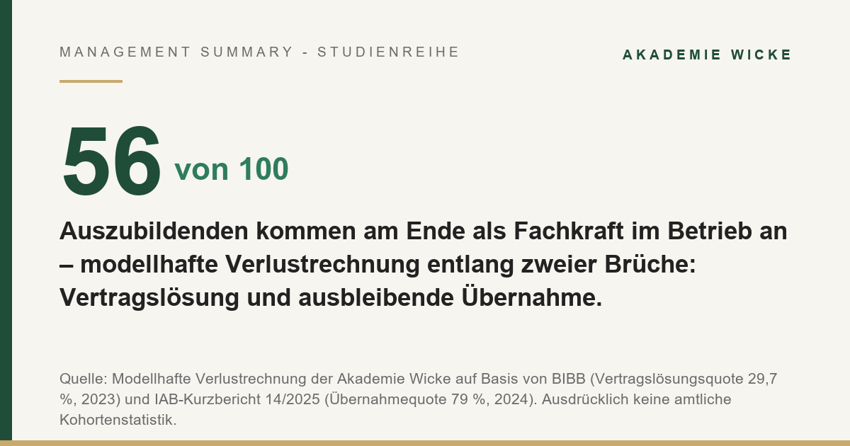 ausbildungsabbruch und uebernahme: modellhafte verlustrechnung, 56 von 100 azubis kommen als fachkraft an