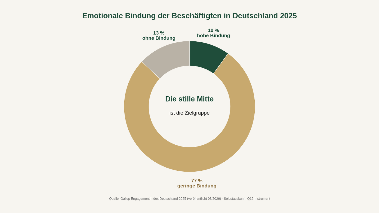 gallup engagement index 2025: donut-diagramm emotionale bindung 10 77 13 prozent