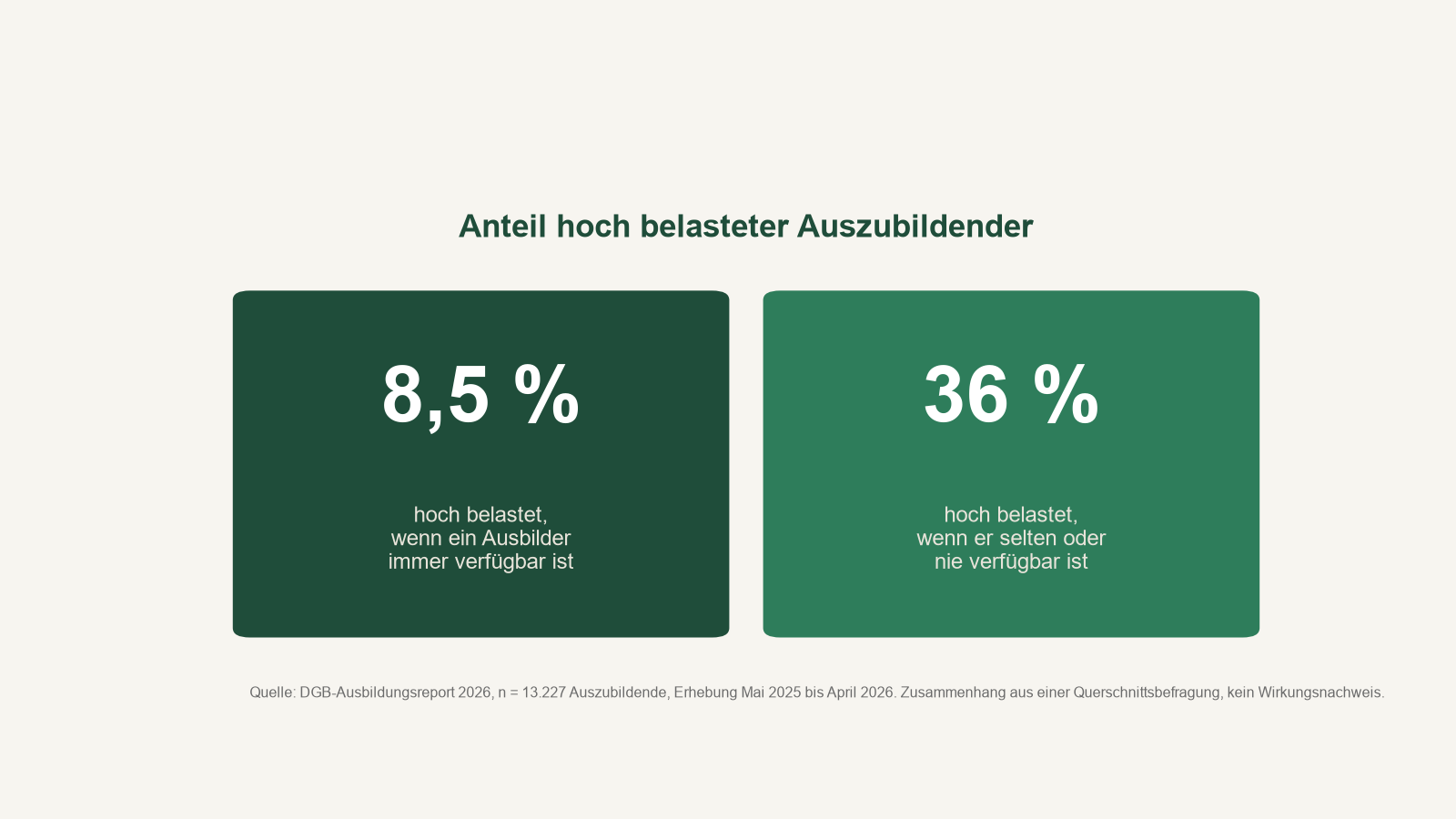 dgb-ausbildungsreport 2026: datenkarte 8,5 prozent gegenüber 36 prozent hoch belasteter auszubildender je nach verfügbarkeit des ausbilders