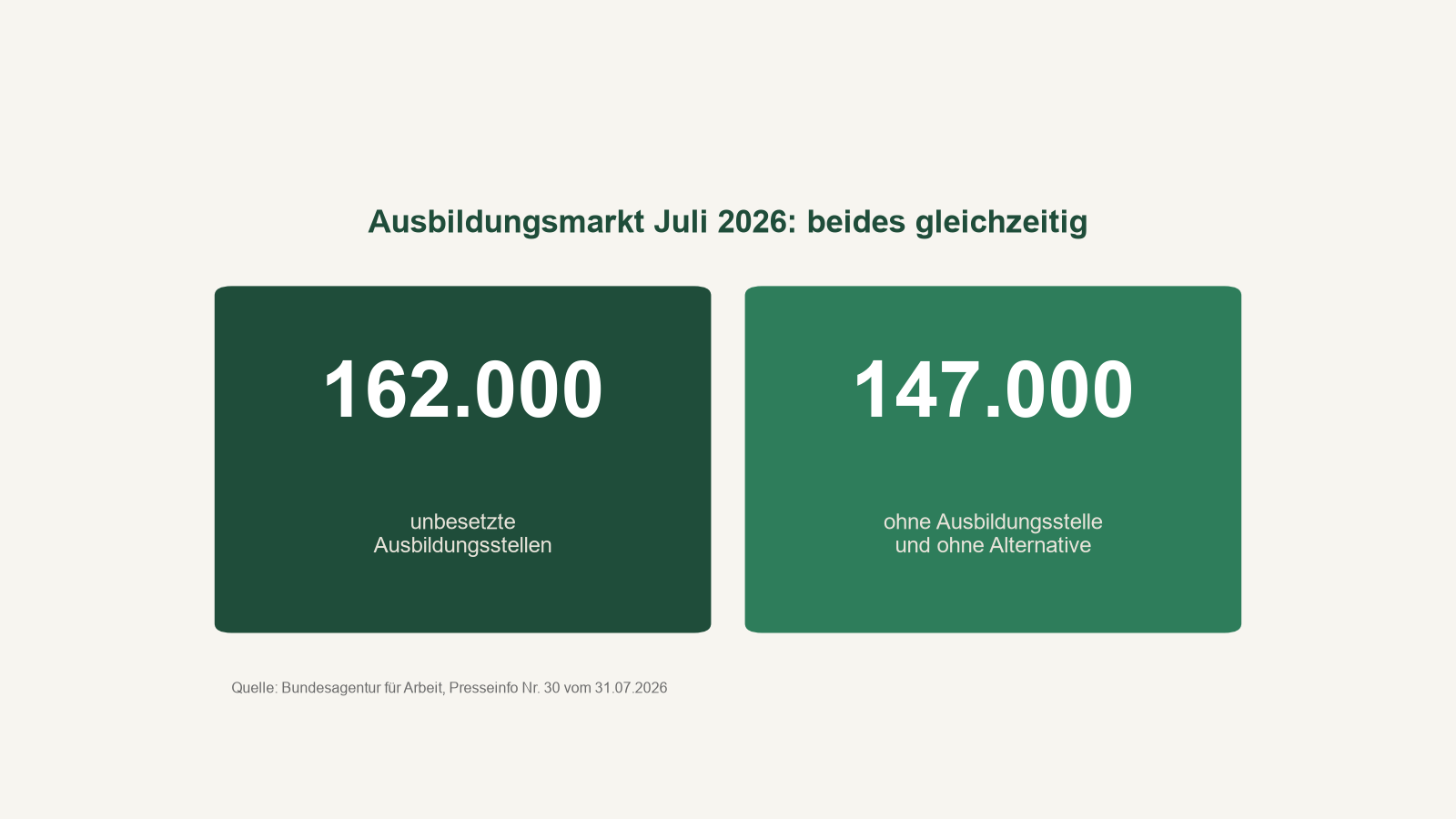 ausbildungsmarkt 2026: datenkarte 162.000 unbesetzte ausbildungsstellen gegenüber 147.000 jungen menschen ohne platz