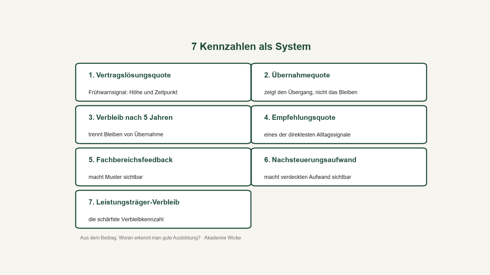 übersichtsgrafik der 7 kennzahlen für ausbildungsqualität als system, von vertragslösungsquote bis leistungsträger-verbleib