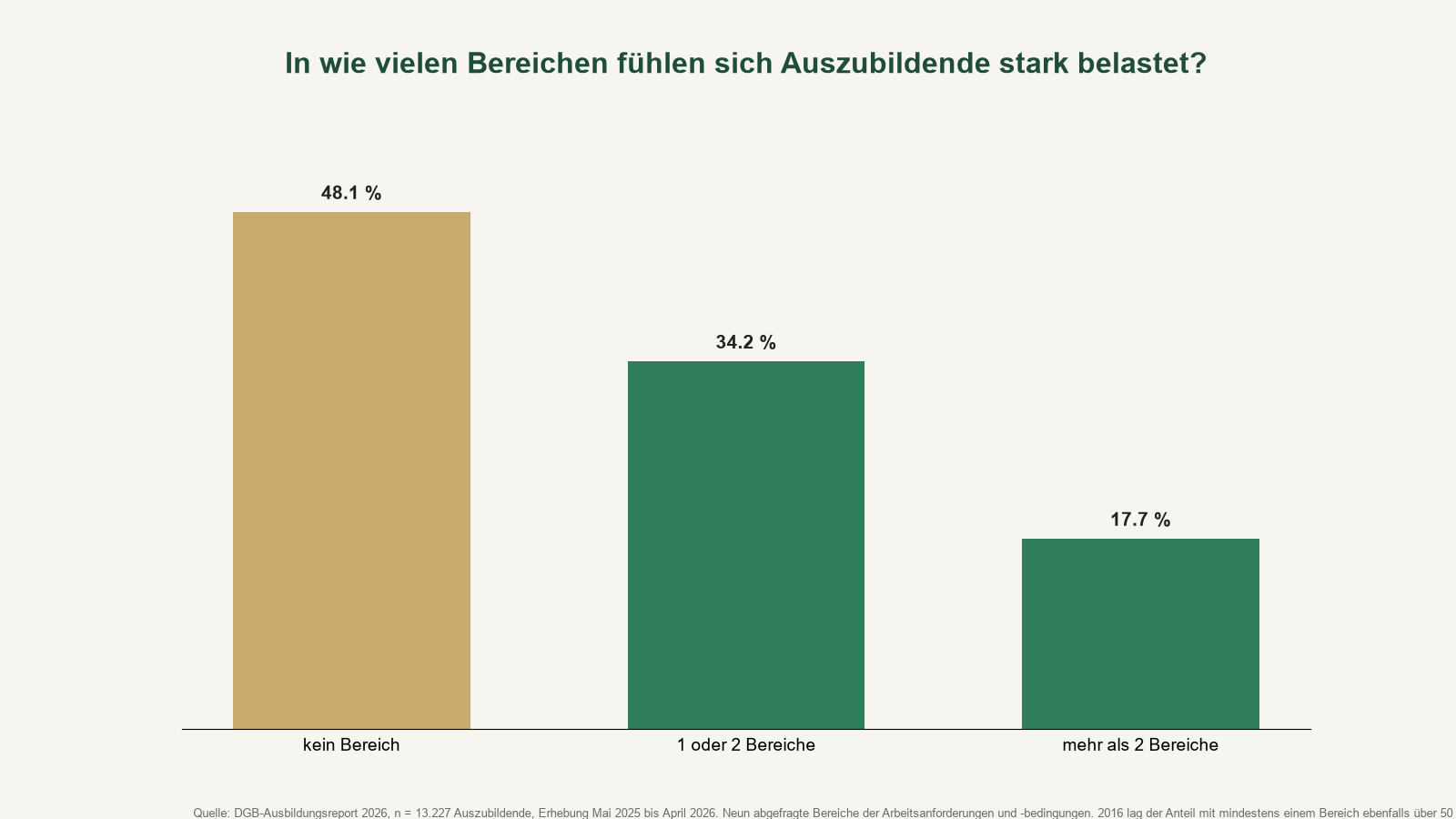 dgb-ausbildungsreport 2026: säulendiagramm in wie vielen bereichen sich auszubildende stark belastet fühlen