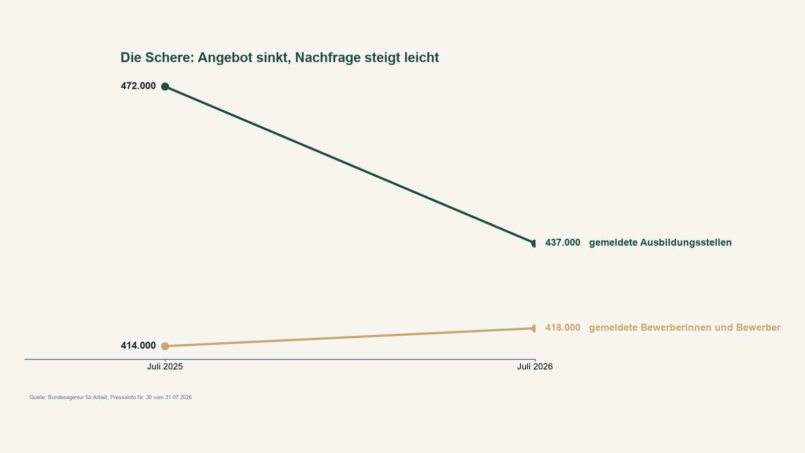 ausbildungsmarkt 2026: schaubild schere zwischen gemeldeten ausbildungsstellen und bewerbern juli 2025 bis juli 2026
