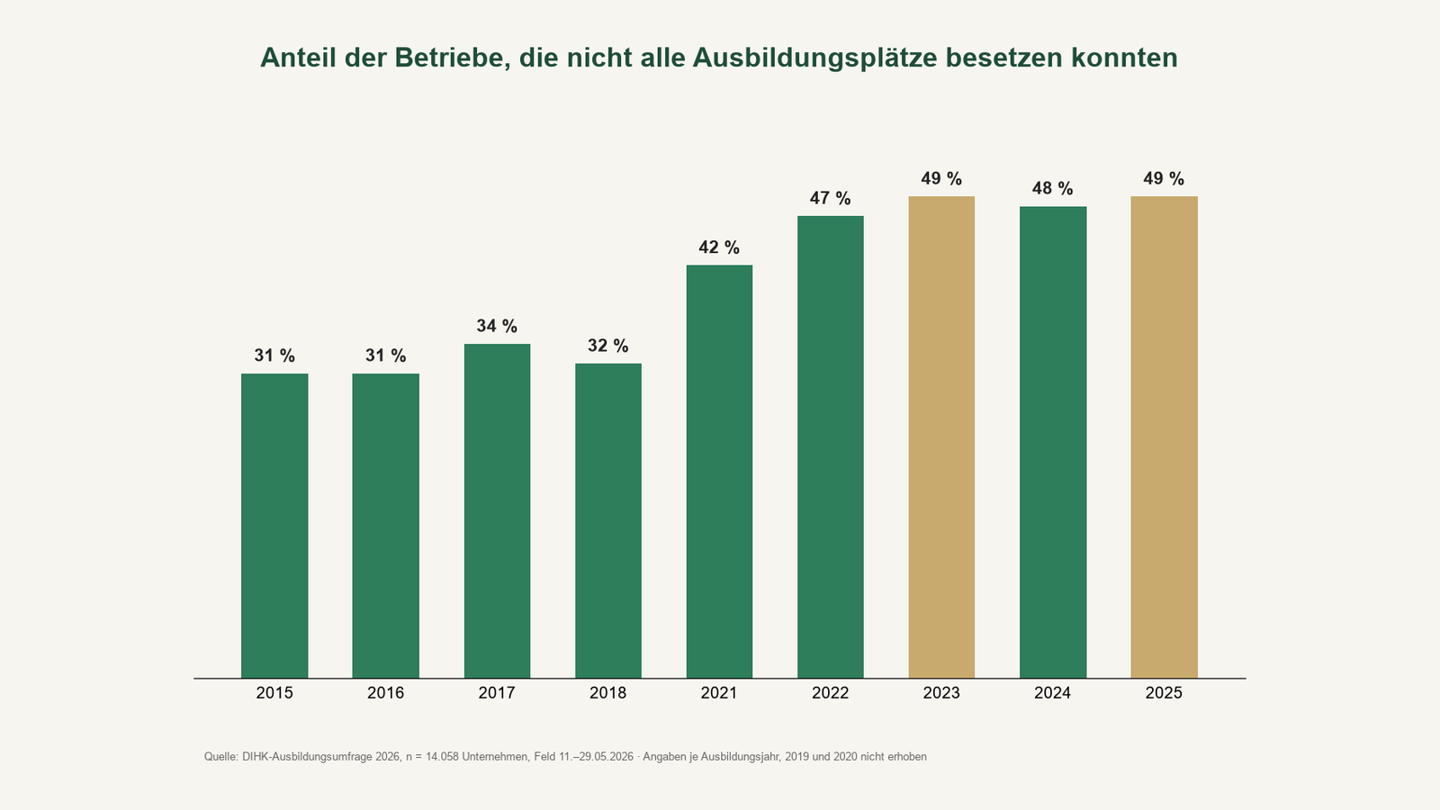 ausbildungsmarkt 2026: säulendiagramm anteil der betriebe mit unbesetzten ausbildungsplätzen 2015 bis 2025