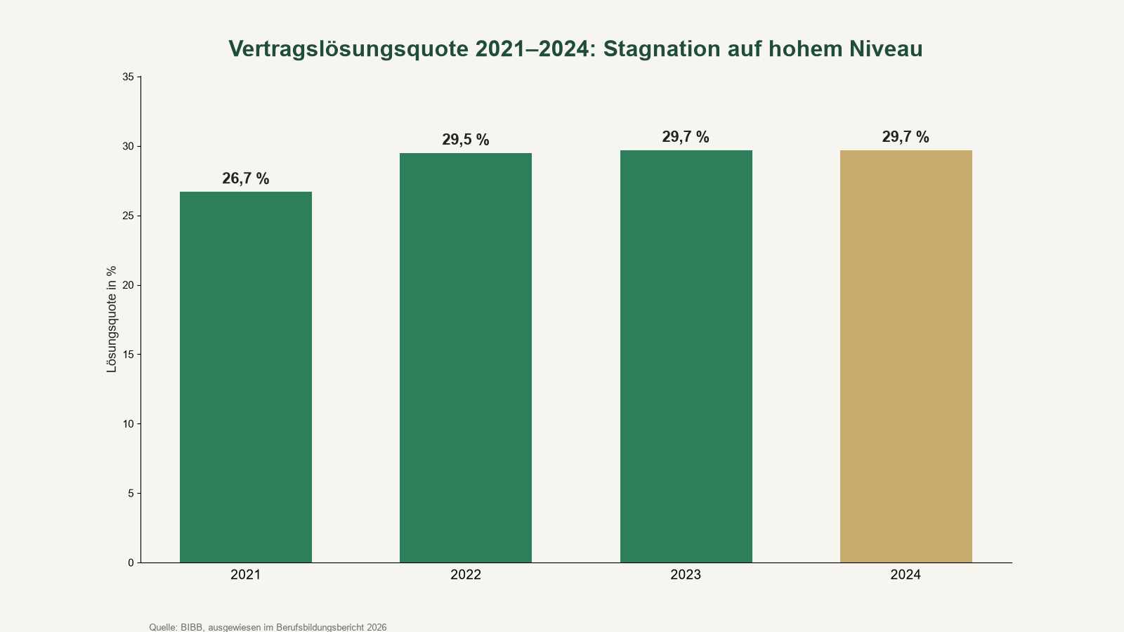 säulendiagramm vertragslösungsquote 2021 bis 2024: 26,7 auf 29,7 prozent, stagnation auf hohem niveau (bibb, berufsbildungsbericht 2026)