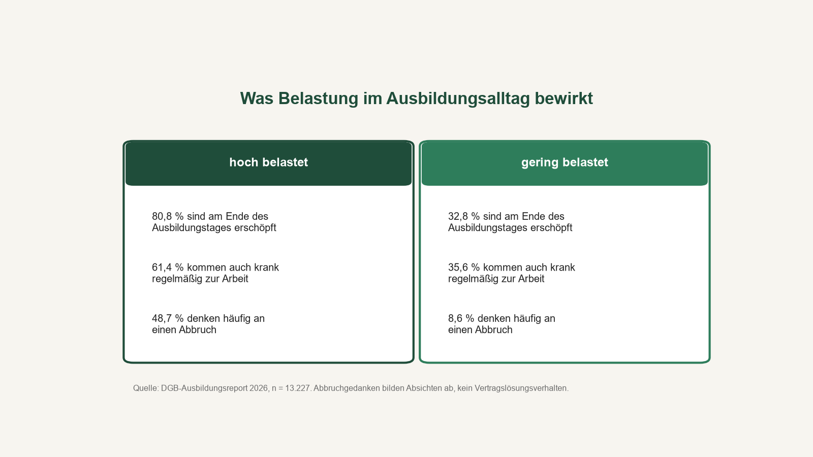 dgb-ausbildungsreport 2026: schaubild erschöpfung präsentismus und abbruchgedanken bei hoch und gering belasteten auszubildenden