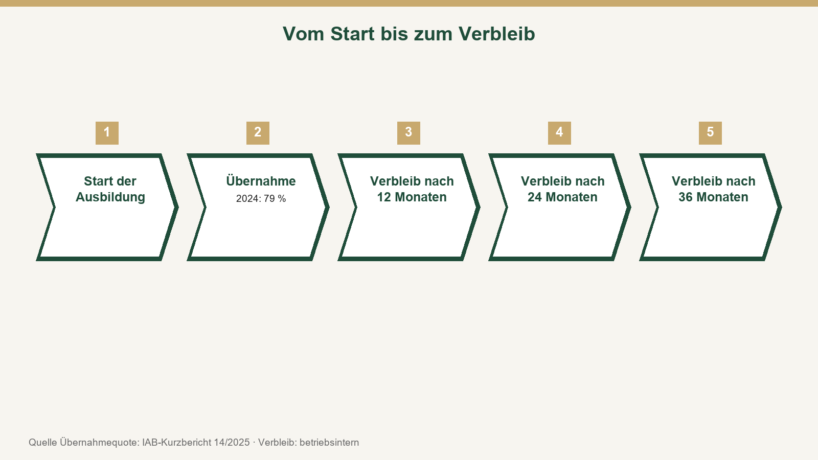 prozesskette vom ausbildungsstart über die übernahme (79 prozent im jahr 2024) bis zum verbleib nach 12, 24 und 36 monaten