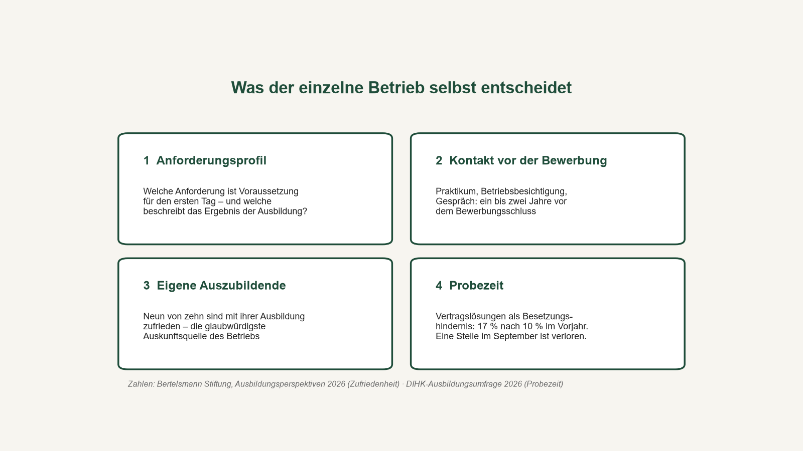 ausbildungsmarkt 2026: grafik vier entscheidungen die der einzelne ausbildungsbetrieb selbst trifft