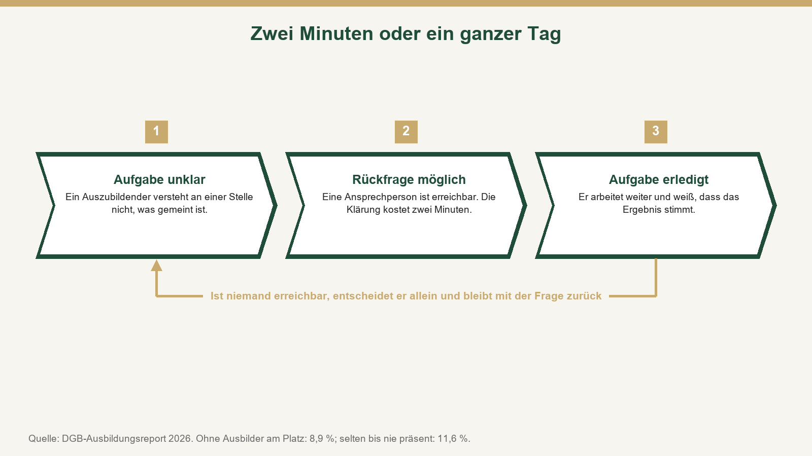 dgb-ausbildungsreport 2026: prozesskette unklare aufgabe rückfrage und erledigung mit abzweig ohne erreichbare ansprechperson