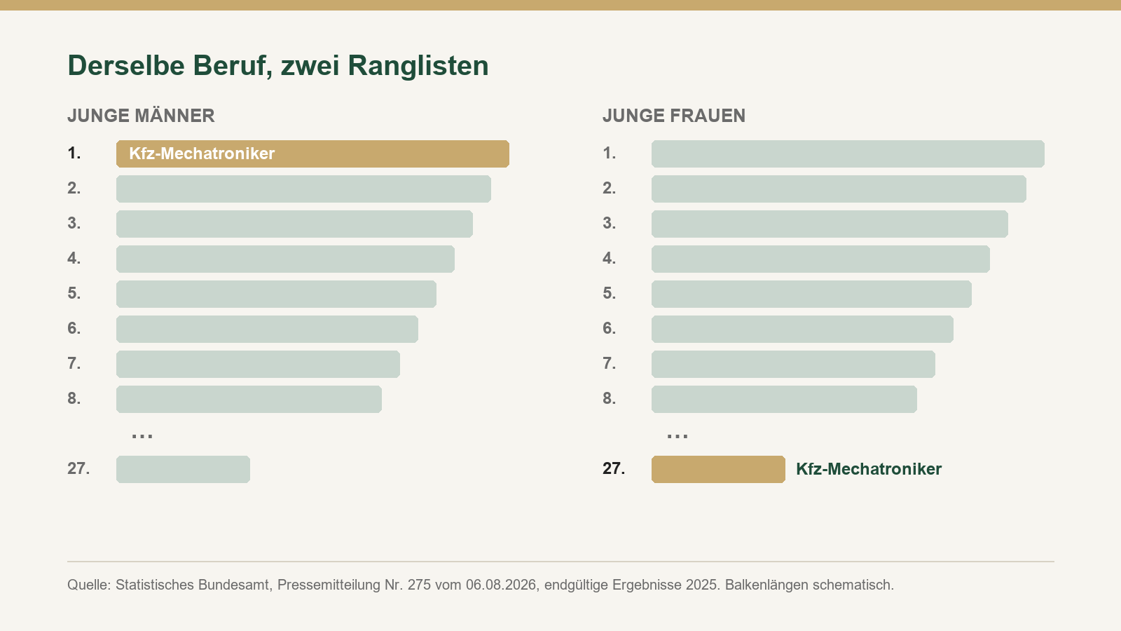 Berufsbildungsstatistik 2025: schematische Ranglisten der Ausbildungsberufe, Kraftfahrzeugmechatroniker auf Platz 1 bei jungen Männern und auf Platz 27 bei jungen Frauen