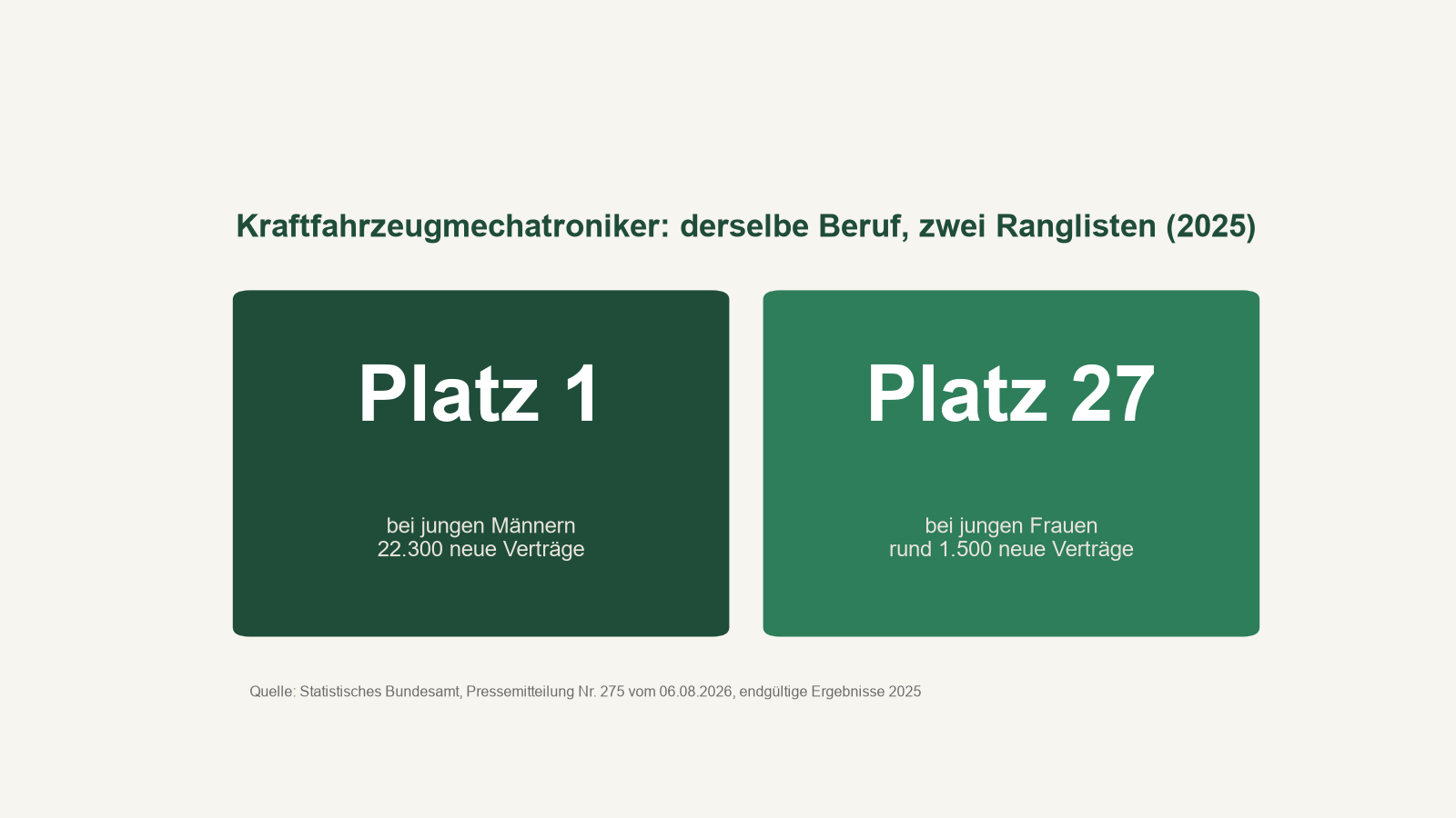 Kraftfahrzeugmechatroniker 2025: Platz 1 bei jungen Männern mit 22.300 neuen Verträgen, Platz 27 bei jungen Frauen mit rund 1.500 neuen Verträgen
