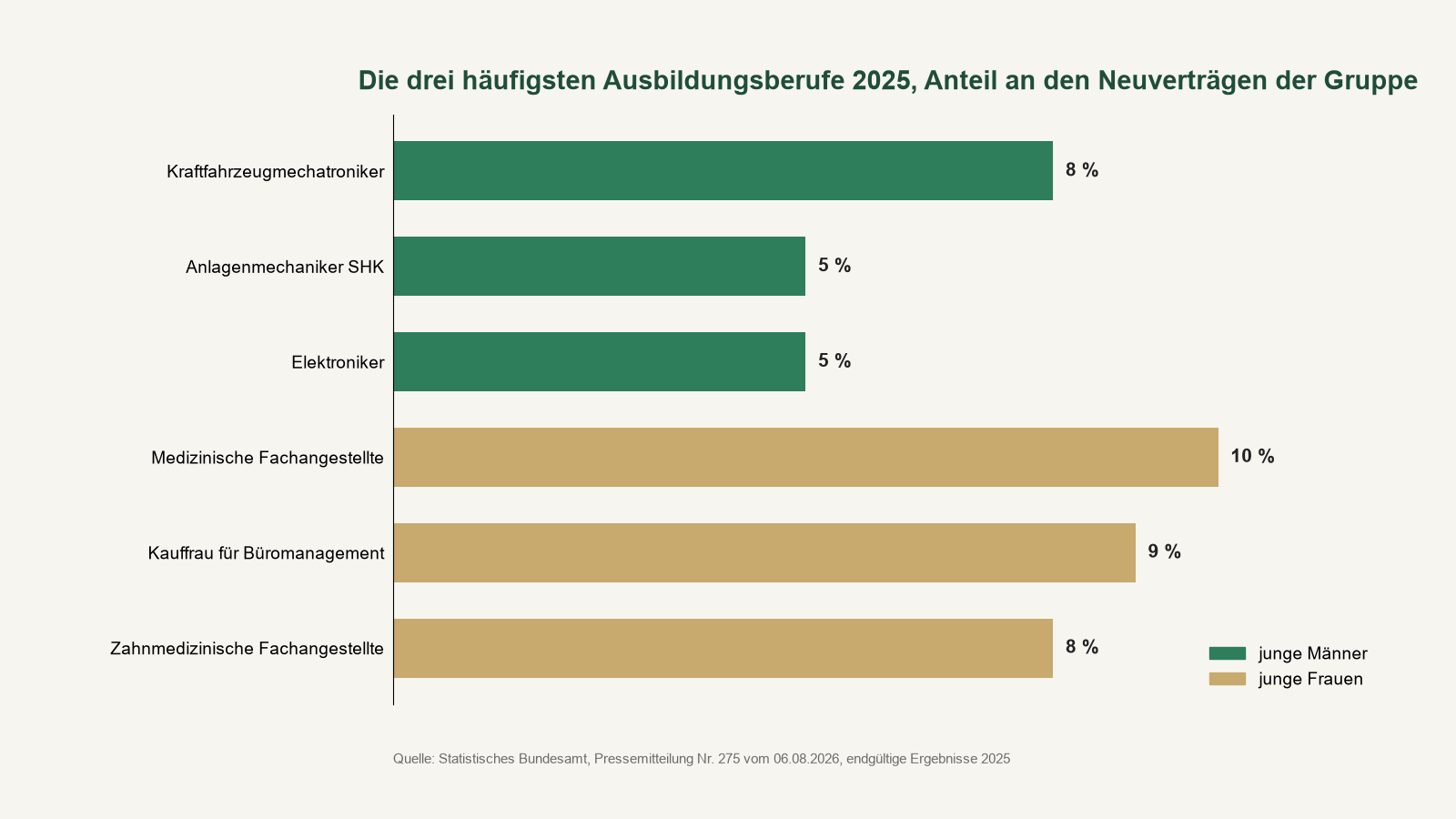 Die drei häufigsten Ausbildungsberufe 2025 nach Geschlecht: Kfz-Mechatroniker 8 Prozent, Anlagenmechaniker SHK 5, Elektroniker 5; medizinische Fachangestellte 10, Kauffrau für Büromanagement 9, zahnmedizinische Fachangestellte 8 Prozent