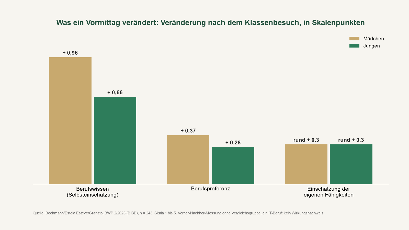 BIBB-TUDa-Studie: Veränderung nach dem Klassenbesuch von Auszubildenden, Berufswissen Mädchen plus 0,96 und Jungen plus 0,66, Berufspräferenz plus 0,37 und plus 0,28, Einschätzung der eigenen Fähigkeiten beide rund plus 0,3 Skalenpunkte; Vorher-Nachher-Messung ohne Vergleichsgruppe