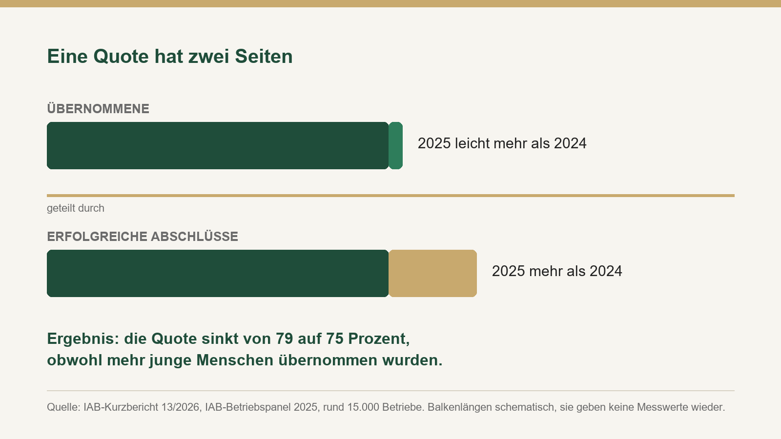 Schaubild: Eine Quote hat zwei Seiten. Oben die Übernommenen, 2025 leicht mehr als 2024. Unten die erfolgreichen Abschlüsse, 2025 ebenfalls mehr. Ergebnis: Die Quote sinkt von 79 auf 75 Prozent.