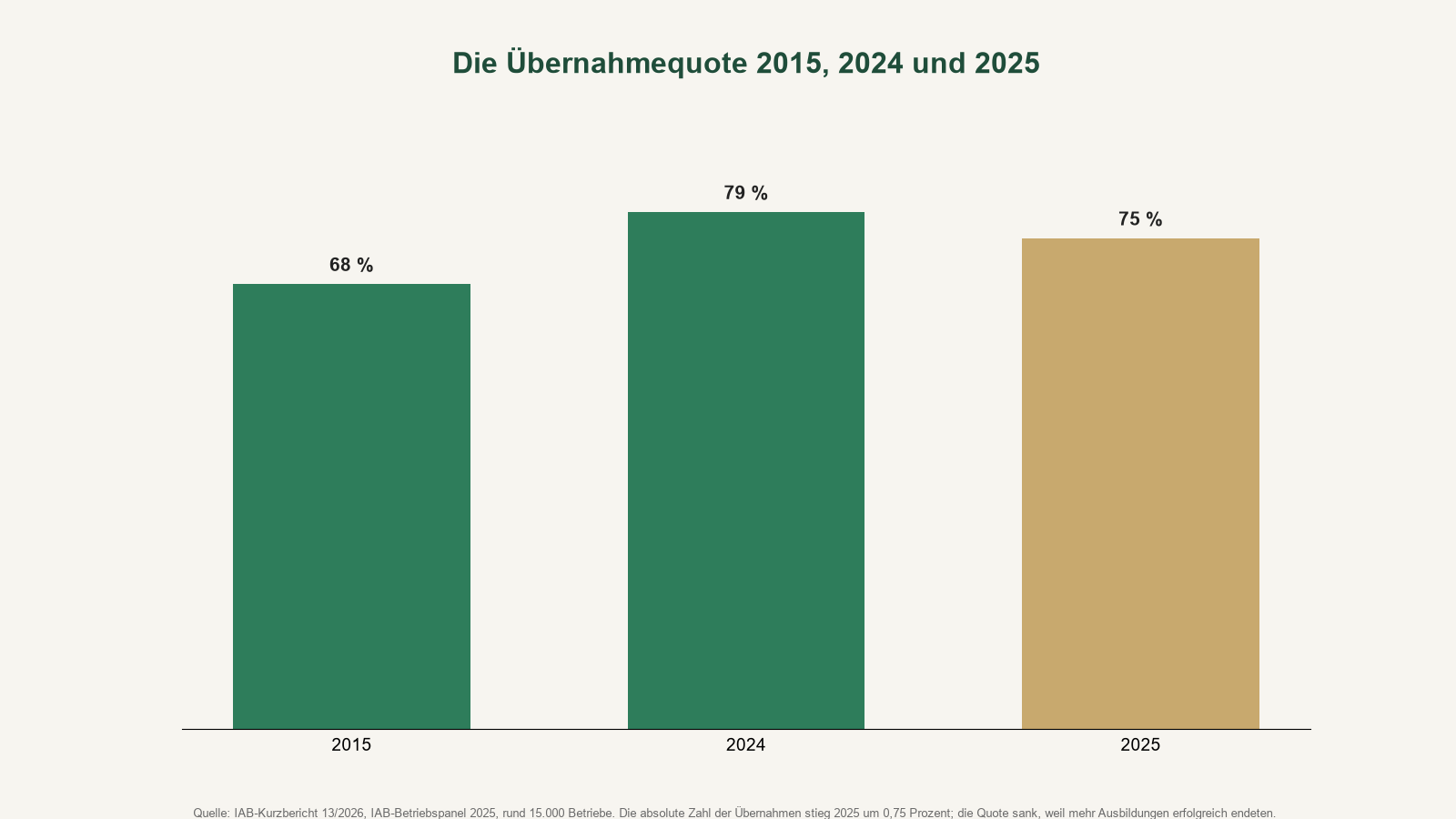 Säulendiagramm der Übernahmequote: 68 Prozent 2015, 79 Prozent 2024, 75 Prozent 2025.