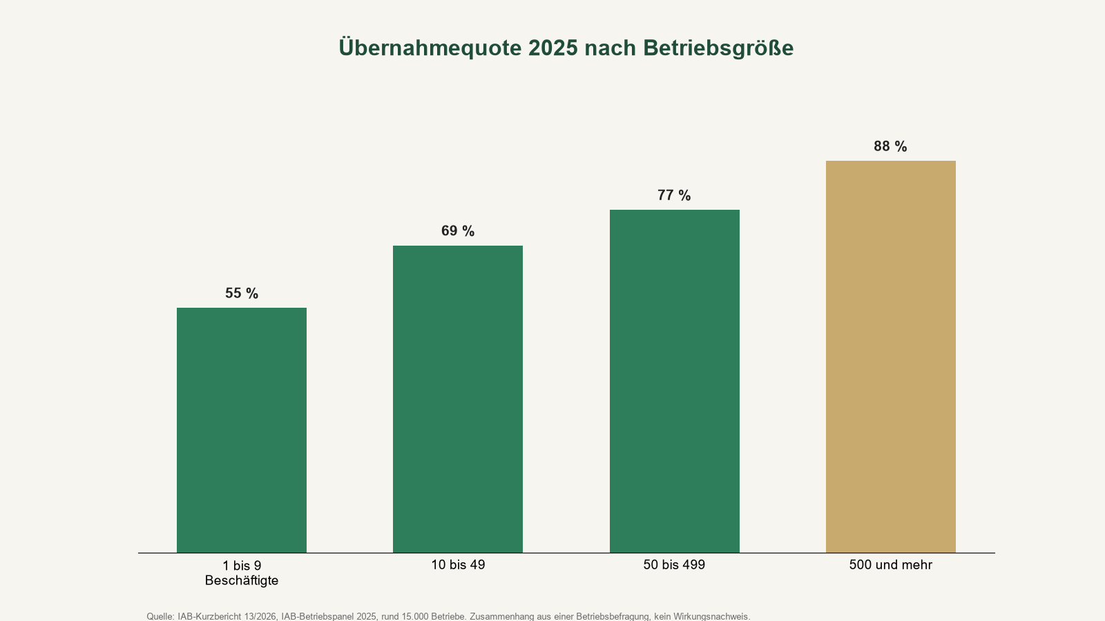 Säulendiagramm der Übernahmequote 2025 nach Betriebsgröße: 55 Prozent bei 1 bis 9 Beschäftigten, 69 Prozent bei 10 bis 49, 77 Prozent bei 50 bis 499, 88 Prozent bei 500 und mehr.