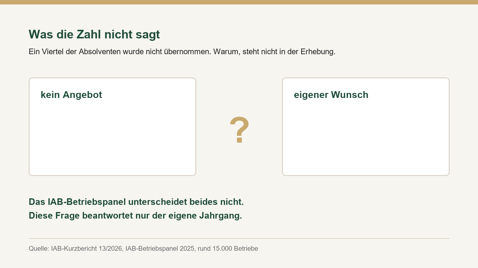 Schaubild mit zwei leeren Feldern, beschriftet „kein Angebot" und „eigener Wunsch", dazwischen ein Fragezeichen. Das IAB-Betriebspanel unterscheidet beides nicht.