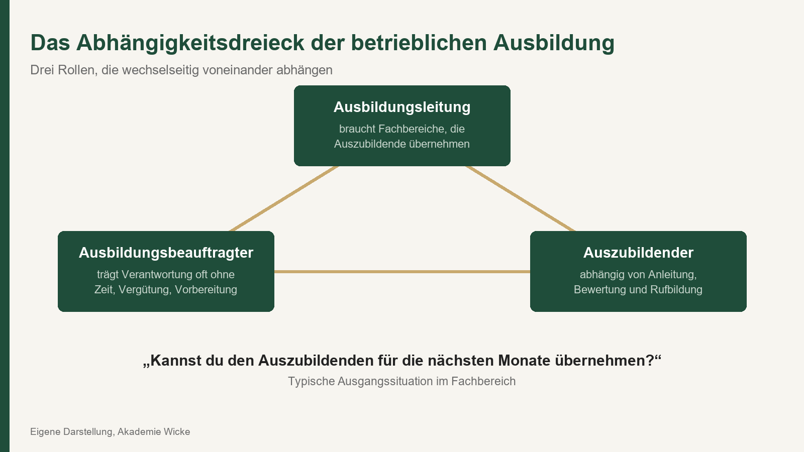 abhaengigkeitsdreieck aus ausbildungsleitung, ausbildungsbeauftragten und auszubildenden