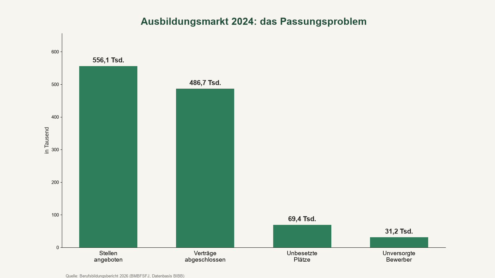 Säulendiagramm ausbildungsmarkt 2024: 556,1 tausend stellen, 486,7 tausend verträge, 69,4 tausend unbesetzte plätze, 31,2 tausend unversorgte bewerber (berufsbildungsbericht 2026)