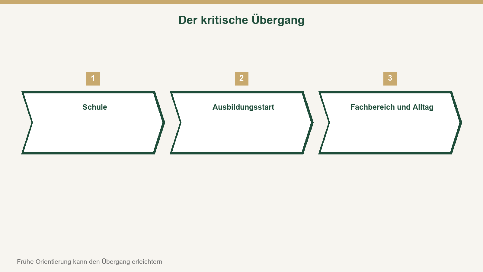 Prozesskette des kritischen übergangs von der schule über den ausbildungsstart in den fachbereichsalltag
