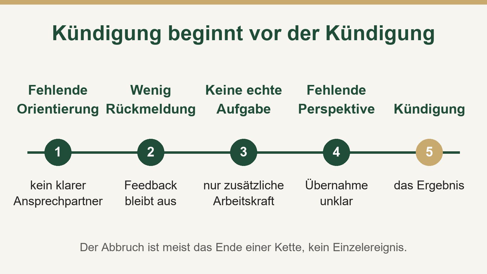 Zeitstrahl mit 5 stationen vor der kündigung: fehlende orientierung, wenig rückmeldung, keine echte aufgabe, fehlende perspektive, kündigung als ergebnis