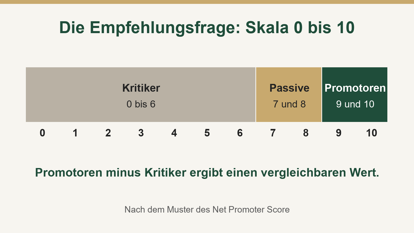 Empfehlungsfrage nach dem prinzip des net promoter score: skala 0 bis 10 mit kritikern (0–6), passiven (7–8) und promotoren (9–10)