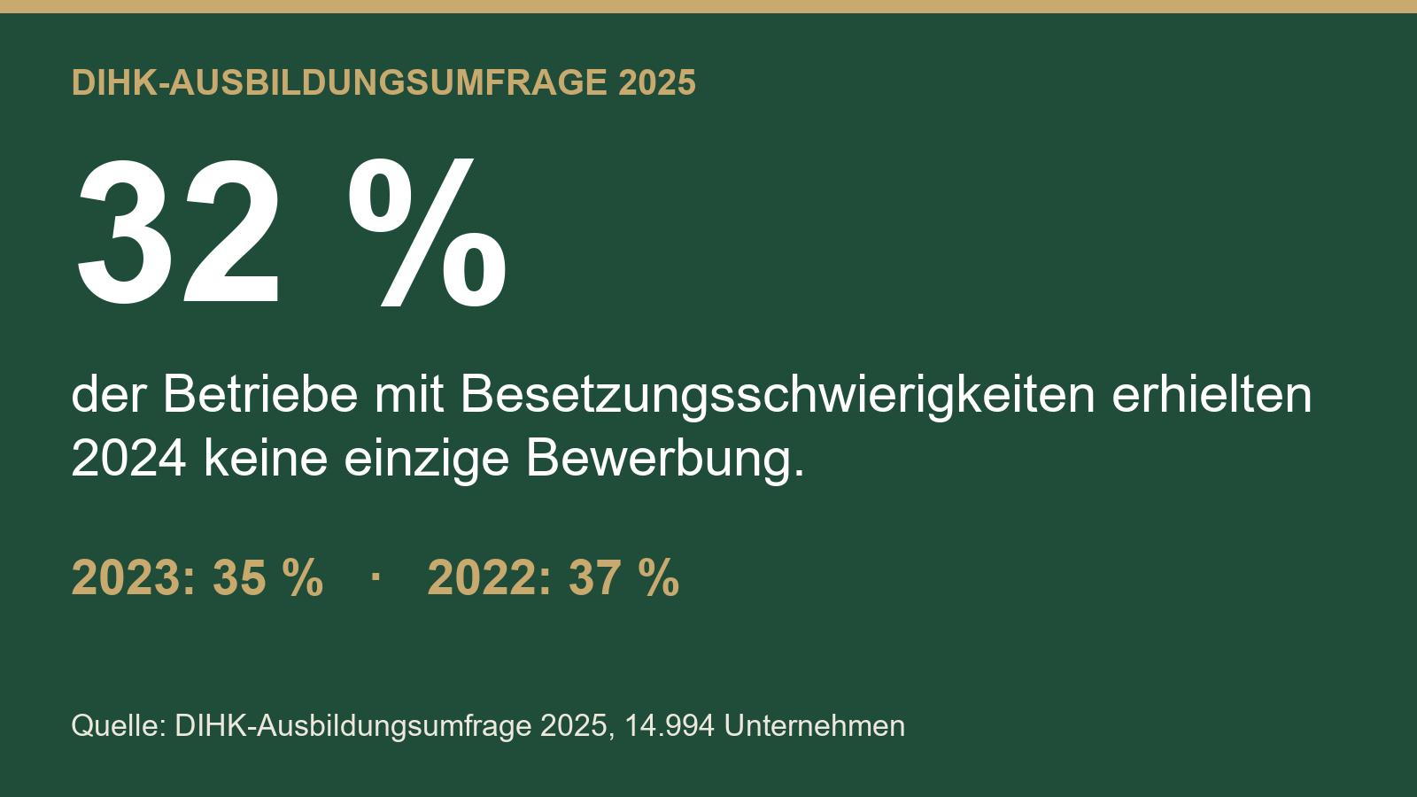 Datenkarte dihk-ausbildungsumfrage 2025: 32 prozent der betriebe mit besetzungsschwierigkeiten erhielten 2024 keine einzige bewerbung, 2023 35 prozent, 2022 37 prozent