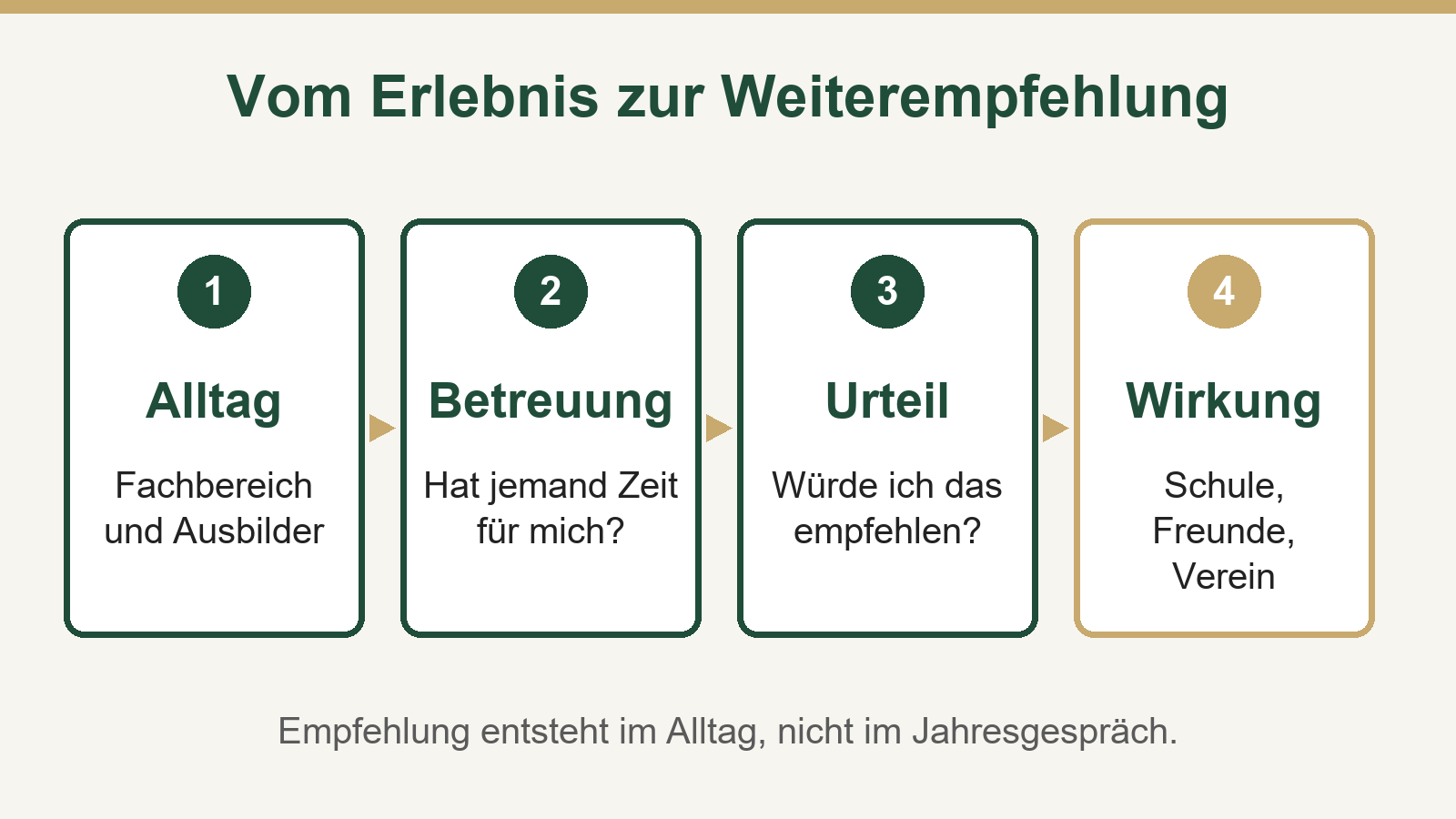 Kette in vier schritten vom erlebnis zur weiterempfehlung: alltag in fachbereich und bei ausbildern, betreuung, urteil der auszubildenden, wirkung in schule, freundeskreis und verein