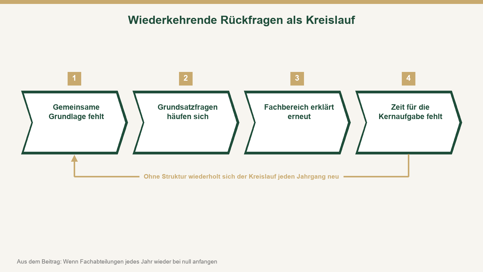 Prozesskette wiederkehrender rückfragen als kreislauf: fehlende gemeinsame grundlage, grundsatzfragen häufen sich, fachbereich erklärt erneut, zeit für die kernaufgabe fehlt